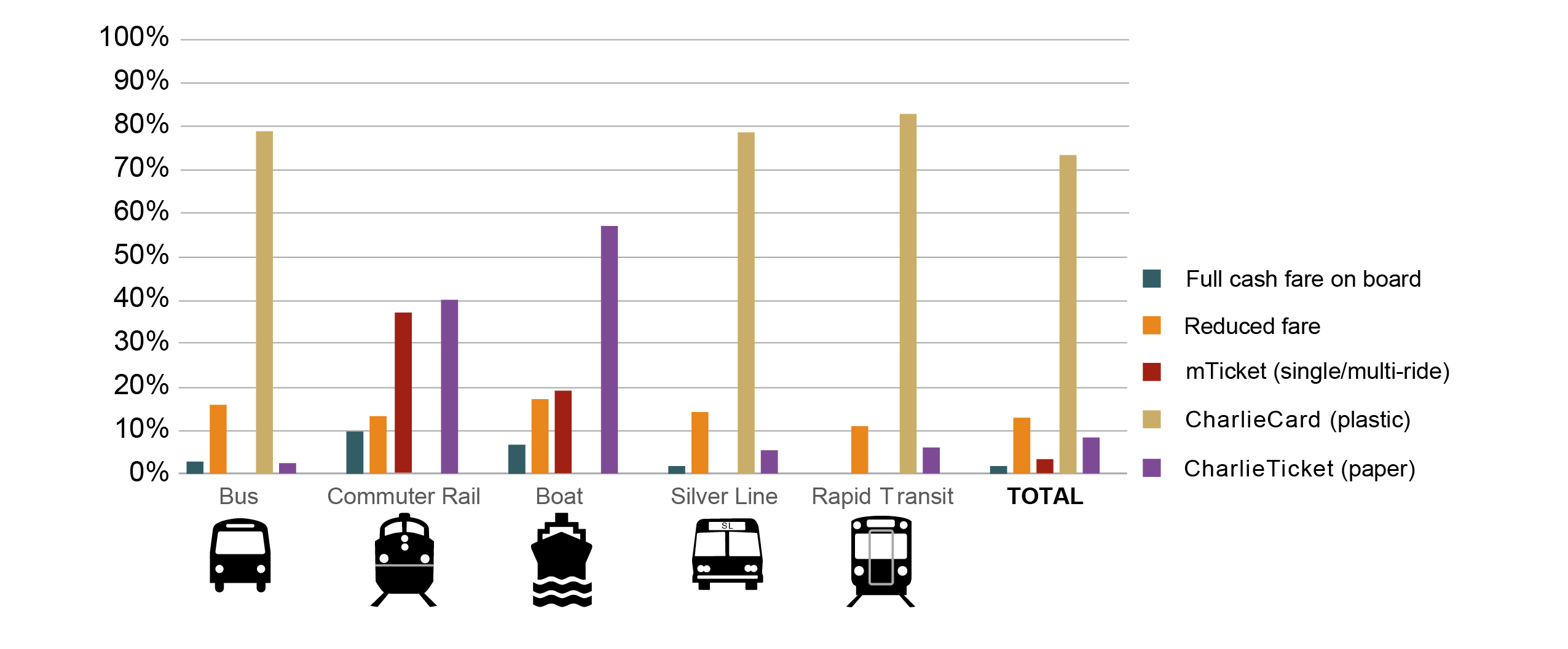 Figure 14 is a series of bar graphs showing the distributions of types of pay-per-ride payments reported by passengers who used pay-per-ride options on each MBTA service mode in the 2015-17 survey.